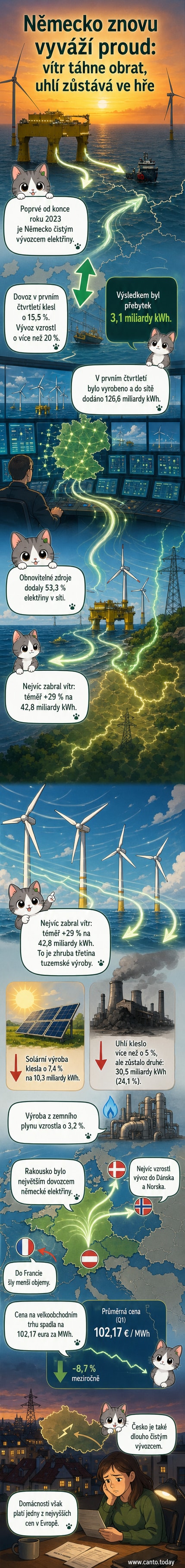 Ilustrace německé elektrické sítě s větrnými elektrárnami a exportními směry do sousedních zemí, jako je Dánsko a Rakousko.