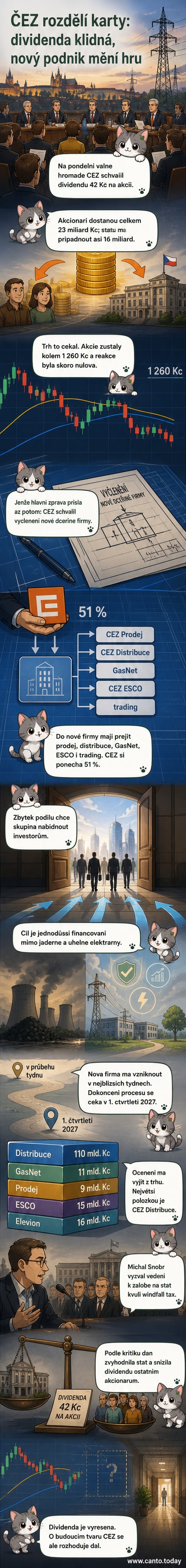 Ilustrace valné hromady ČEZ s grafem akcií a ikonami rozdělených divizí: distribuce, prodej, plyn, obchod a energetické služby.
