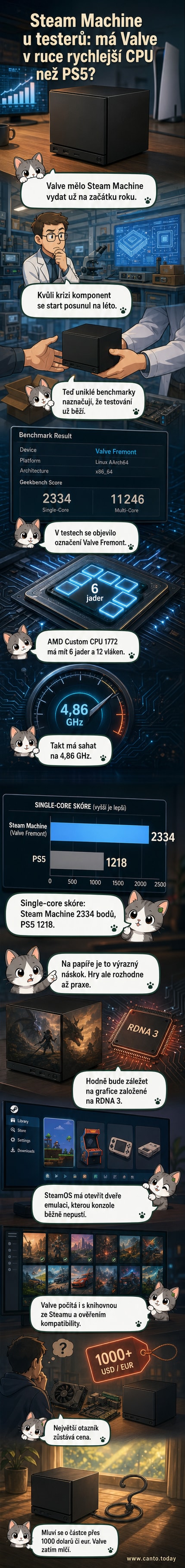 Ilustrace herního zařízení Steam Machine s logem Valve, na pozadí herní scény a technické údaje o výkonu CPU a GPU.