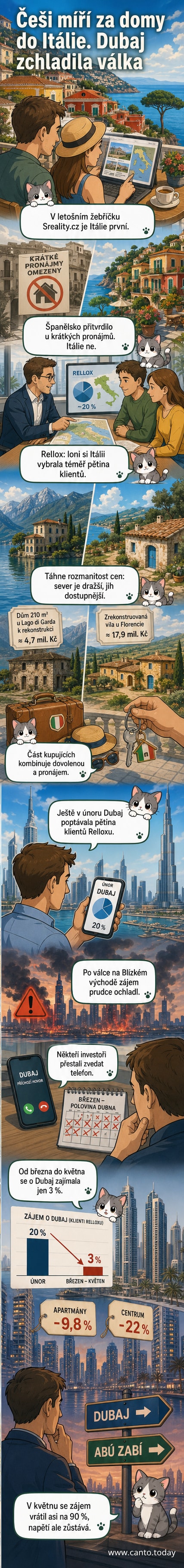 Ilustrace znázorňuje Čecha s klíči k domu v Itálii a zmateného investora před mrakodrapy v Dubaji, na pozadí mapa Středomoří a Blízkého východu.