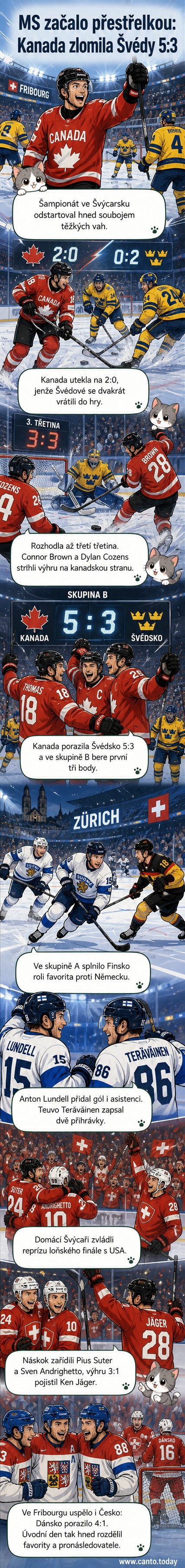 Ilustrovaný přehled prvních výsledků hokejového MS: Kanada proti Švédsku, Finsko proti Německu a Švýcaři proti USA.