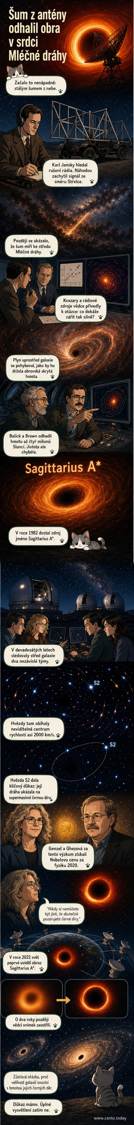 Ilustrace supermasivní černé díry Sagittarius A* uprostřed Mléčné dráhy, obklopené horkým diskem materiálu a hvězdami v extrémním pohybu.