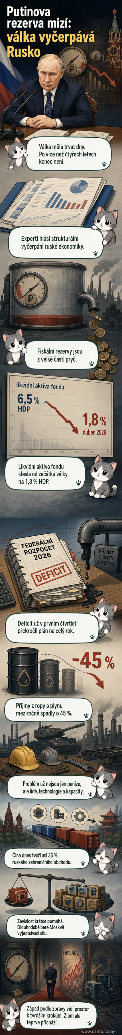 Ilustrace znázorňující vyčerpaného ruského vojáka opírajícího se o prázdnou pokladnu, na obrazovce za ním grafy propadající ekonomiky a čínská vlajka.