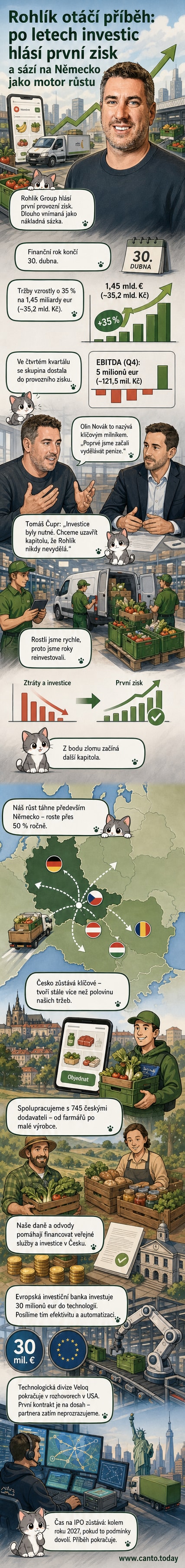 Ilustrace českého loga Rohlík na pozadí mapy Evropy a USA, s grafem růstu tržeb a ikonou technologické platformy.