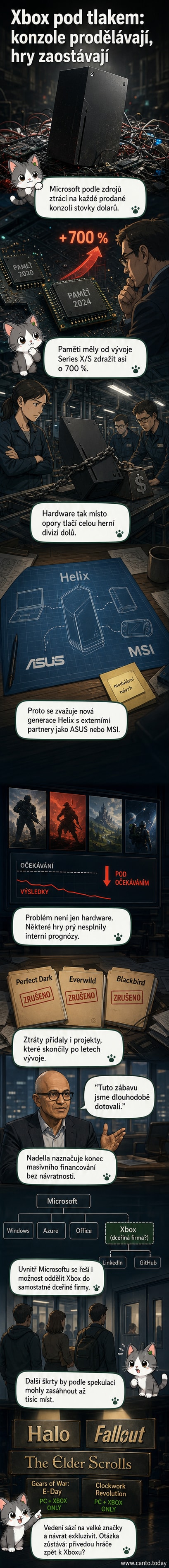 Ilustrace: Xbox konzole s padající cenovkou a grafem s červeným mínus, v pozadí loga Microsoftu a herních studií