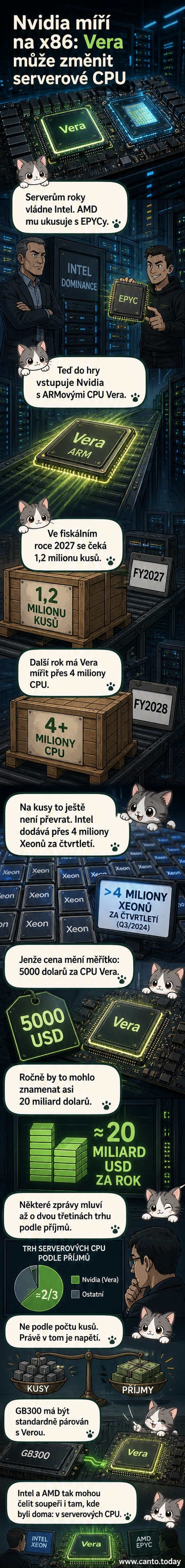 Ilustrace serverového procesoru Nvidia Vera mezi tradičními x86 CPU od Intelu a AMD, symbolizující technologický posun.