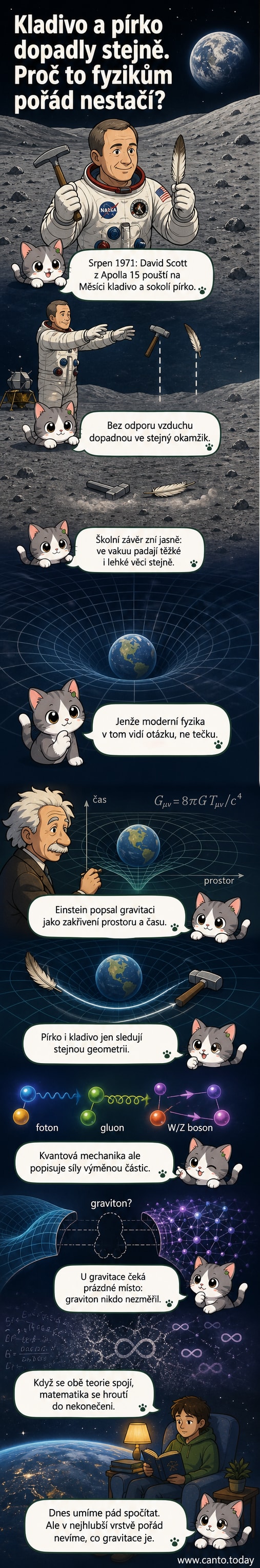 Ilustrace astronauta Davida Scotta na Měsíci, který pustil kladivo a pírko zároveň; oba předměty dopadají na povrch ve stejném okamžiku, zatímco v pozadí je modrá planeta Země.