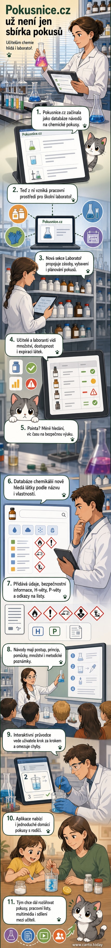 Ilustrace učitele chemie v laboratoři, který pracuje s tabletem zobrazujícím aplikaci Pokusnice.cz s návodem na pokus.