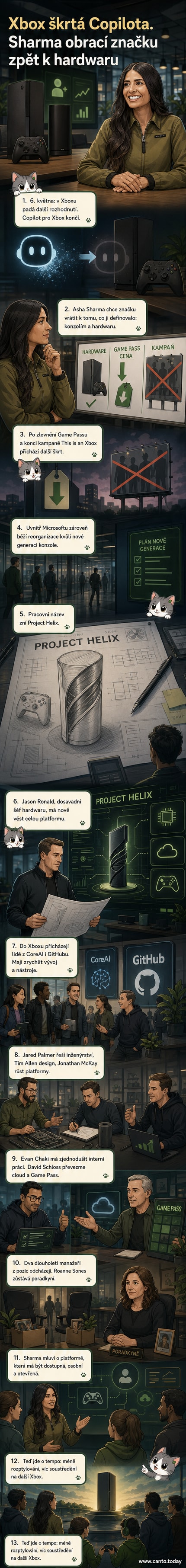 Ilustrace nové konzole Xbox s logem Project Helix a siluetami nových manažerů kolem ní, na pozadí Microsoft logo.