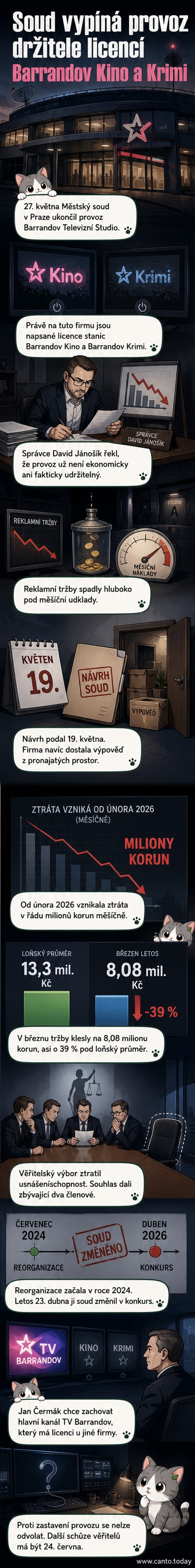 Ilustrace dvou televizních obrazovek s logy Barrandov Kino a Barrandov Krimi, na pozadí soudní budova a graf s klesajícími tržbami.