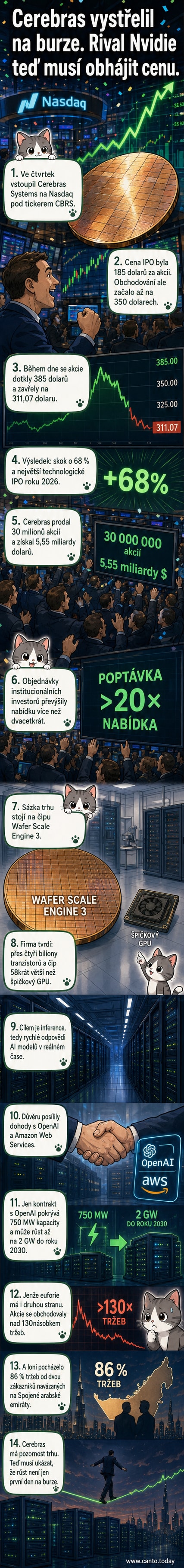 Ilustrace čipu Cerebras Wafer Scale Engine 3 vedle loga Nvidie, s grafem rychlého růstu akcií a burzovním značením CBRS na pozadí