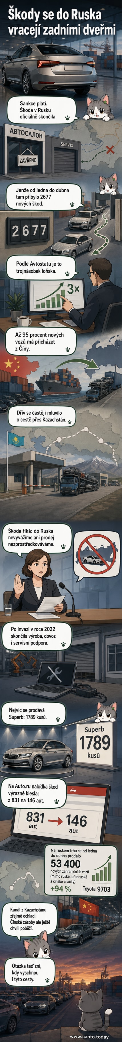 Ilustrace nových automobilů Škoda Superb a Rolls-Royce na silnici v Rusku, na pozadí čínská továrna a sankční znaky.