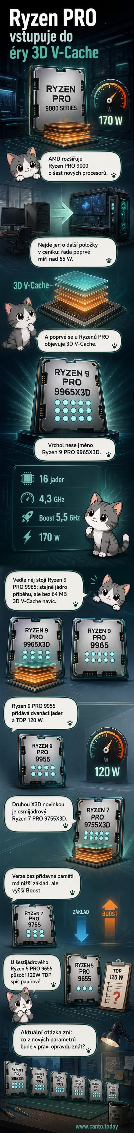 Ilustrace nových procesorů AMD Ryzen PRO 9000 s označením modelů a klíčových parametrů: jádra, takt, TDP, 3D V-Cache.