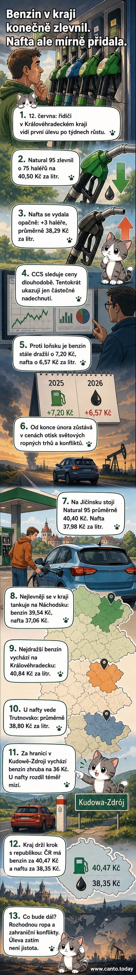 Ilustrace čerpací stanice s displejem ukazujícím ceny benzinu a nafty, na pozadí mapa Královéhradeckého kraje s cenovými rozdíly mezi okresy