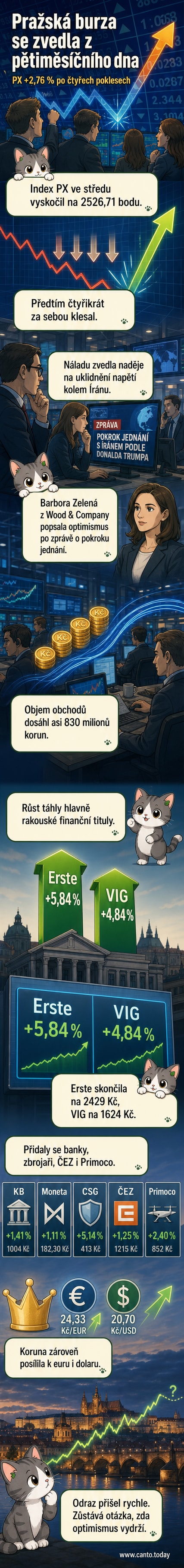 Ilustrace pražské burzy s rostoucím grafem indexu PX a ikonami firem jako Erste Bank, VIG a ČEZ.