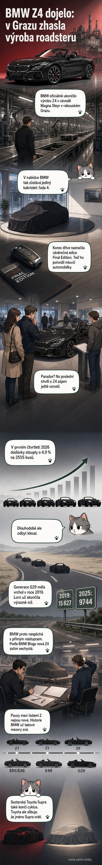 Ilustrace BMW Z4 stojícího před zavřenou továrnou v Grazu s nápisem 'Konec výroby'.