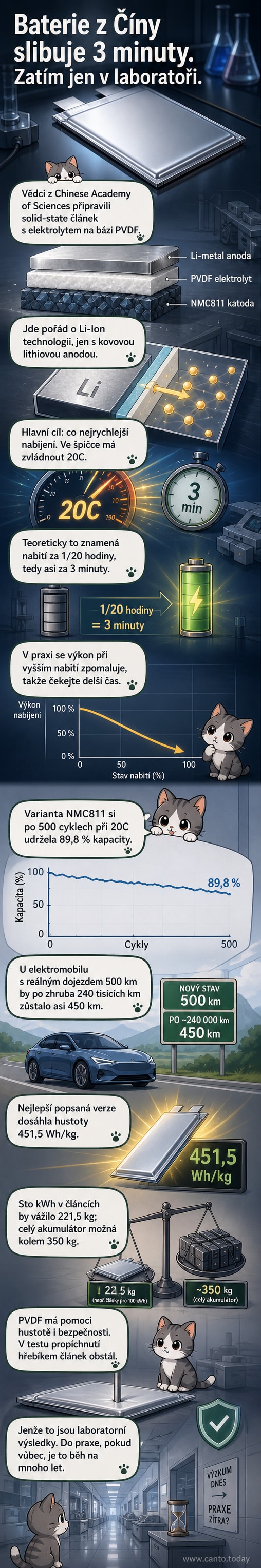 Ilustrace laboratorního testování nového typu solid-state akumulátoru s označením PVDF a údaji o energetické hustotě 451,5 Wh/kg.