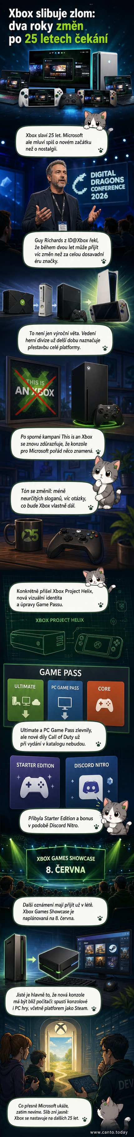 Ilustrace budoucí konzole Xbox Project Helix s logem Microsoftu a herními prvky kolem – symbol nové éry herní platformy.