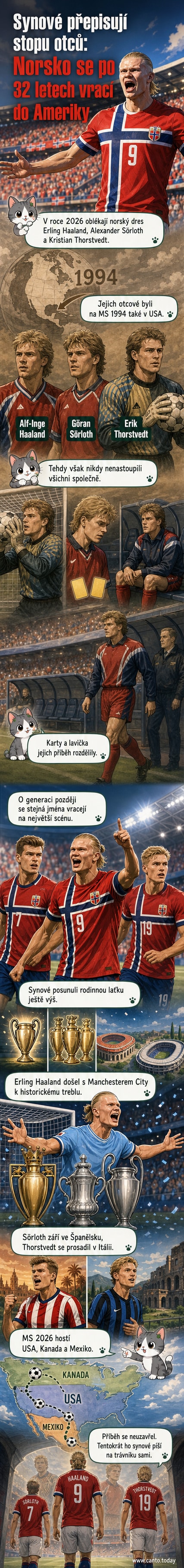 Tři mladí fotbalisté v dresu Norska stojí vedle sebe, na pozadí stadion a vlajka; grafická ilustrace rodinné dědičnosti mezi MS 1994 a 2026