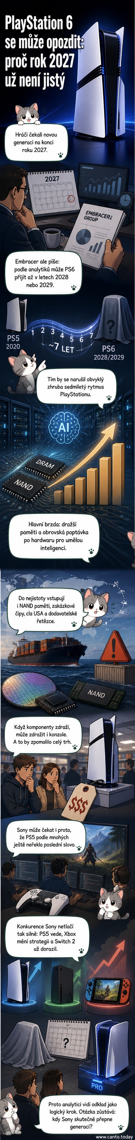 Ilustrace budoucí konzole PlayStation 6 vedle aktuálního modelu PS5 s daty 2028–2029 a grafikou rostoucích nákladů na paměti.