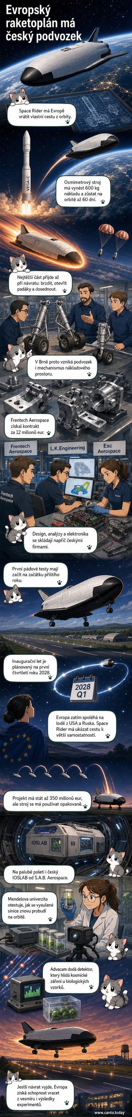 Ilustrace evropského znovupoužitelného raketoplánu Space Rider během přistávání na padácích s českým podvozkem, na pozadí Země z vesmíru.