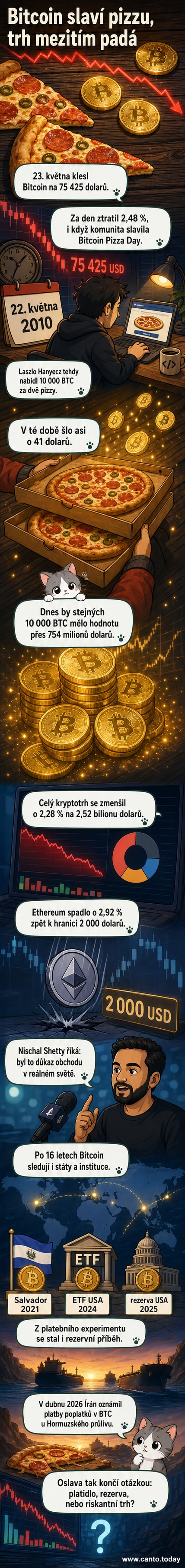 Ilustrace dvou pizz s logem Bitcoinu a grafem cenového vývoje v pozadí, symbolizující historický nákup a současné tržní trendy.