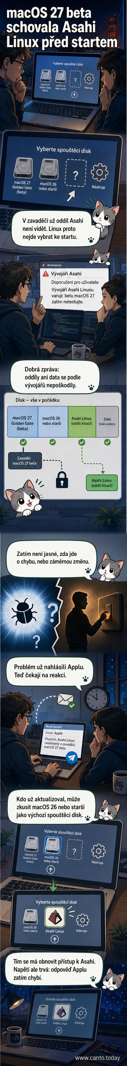 Ilustrace počítače Mac s dvěma systémy – macOS a Asahi Linux – kde zavaděč zobrazuje jen macOS, druhá volba je skrytá.