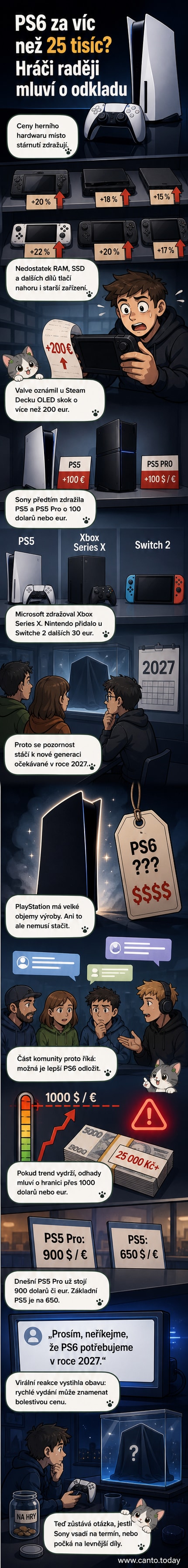 Ilustrace budoucí konzole PS6 s cenovkou přes 25 000 Kč, na pozadí rostoucí graf cen herních zařízení