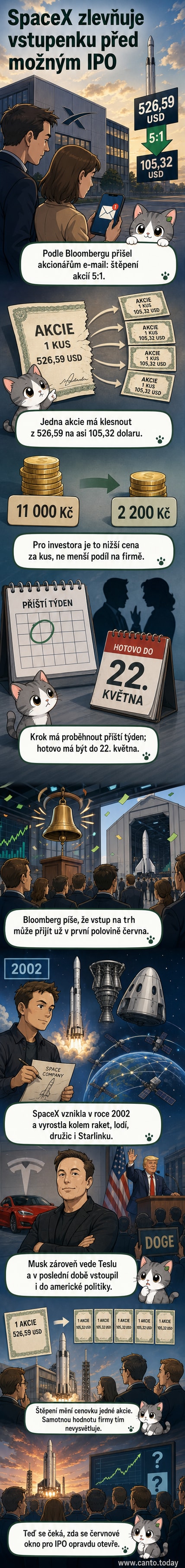 Ilustrace rakety SpaceX vedle grafu růstu akcií a kalendáře s datem IPO