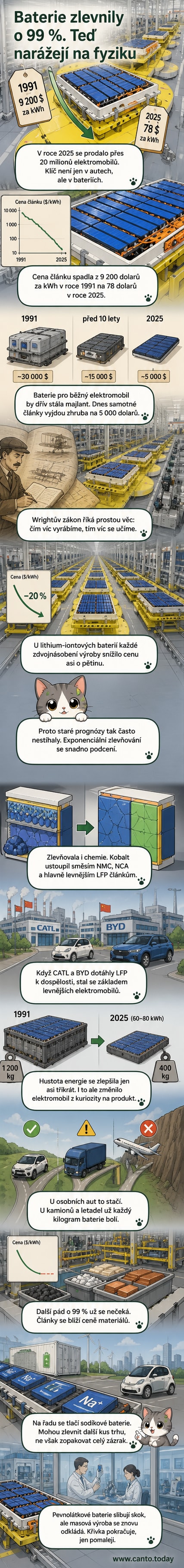 Graf znázorňující prudký pokles ceny lithiových baterií od roku 1991 do 2025, doplněný o obrázek elektromobilu a bateriového článku.