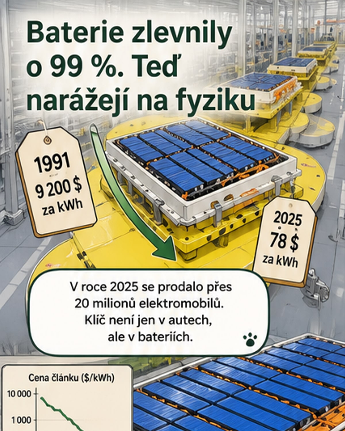 Pád ceny baterií o 99 %