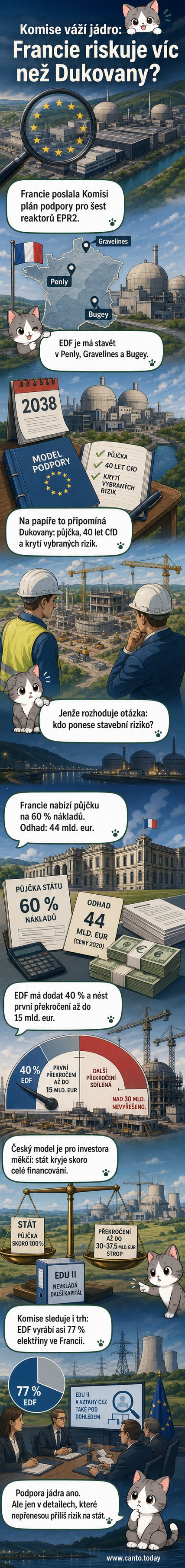 Ilustrace dvou jaderných elektráren – jedna v Česku, jedna ve Francii – s grafikou porovnávající rizika a financování.