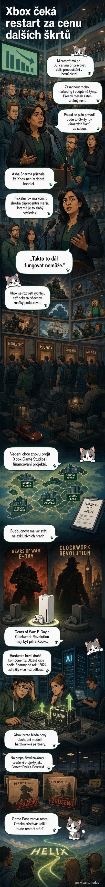 Ilustrace rozdělené konzole Xbox s ikonami škrtů, grafem klesajících příjmů a logy studií, která přehodnocuje strategii.