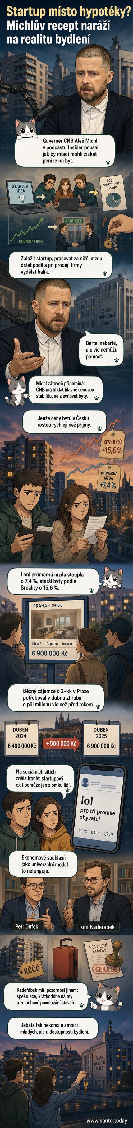 Ilustrace guvernéra ČNB, který ukazuje graf růstu cen bytů a startupový balón s nápisem 'exit za miliony'.