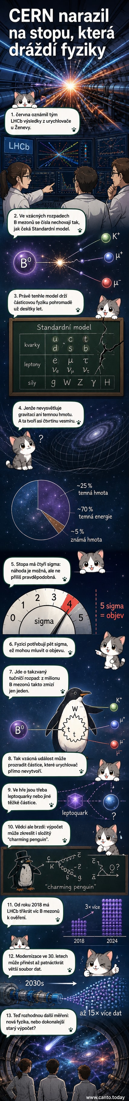 Ilustrace subatomárních částic a jejich rozpadu v detektoru LHCb v CERNu, s grafickým znázorněním odchylky od Standardního modelu a siluetou tučňáka symbolizující „tučňáčí rozpad“.