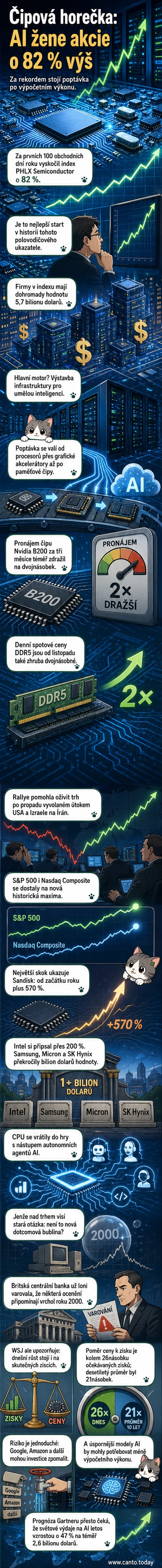 Ilustrace zobrazuje raketu stoupající z grafu růstu, na jejíž boku je loga firem jako Nvidia, Samsung a Intel. Na pozadí jsou čipy a značky AI, symbolizující propojení technologií a tržního růstu.