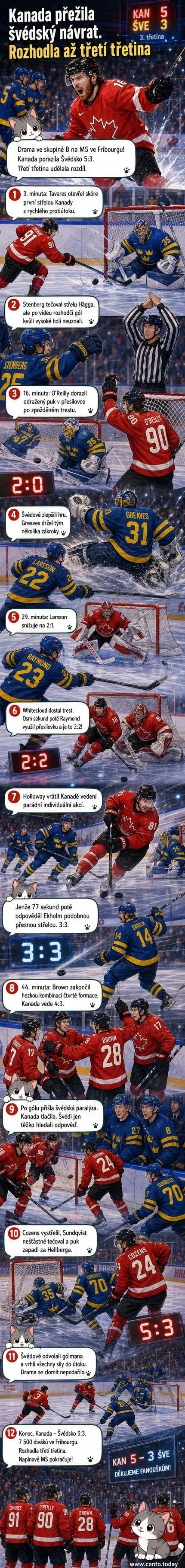 Hokejový zápas mezi Kanadou a Švédskem na mistrovství světa, hráči se střetávají před brankou, diváci sledují napjatý vývoj.