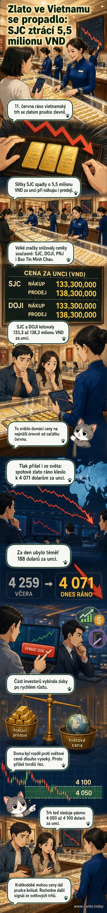 Ilustrace znázorňující prudký pokles cen zlata na grafu s ikonou mince a sestupnou Ďrvenou šipkou.