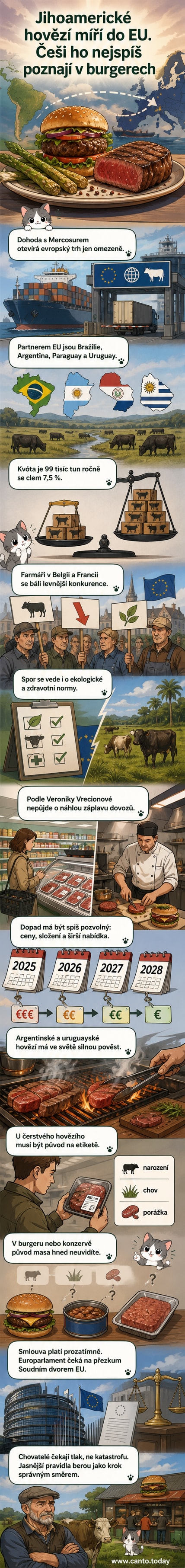 Ilustrace: Burger s označením 'Made in EU', ale pod vrchním lístkem je vidět vlajka Brazílie a Argentiny, symbolizující skrytý původ masa.