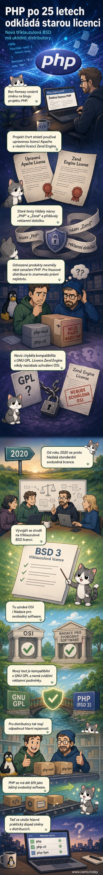 Ilustrace znaku PHP, který se mění z uzavřené knihy na otevřenou, symbolizující přechod k otevřenější licenci BSD po 25 letech.