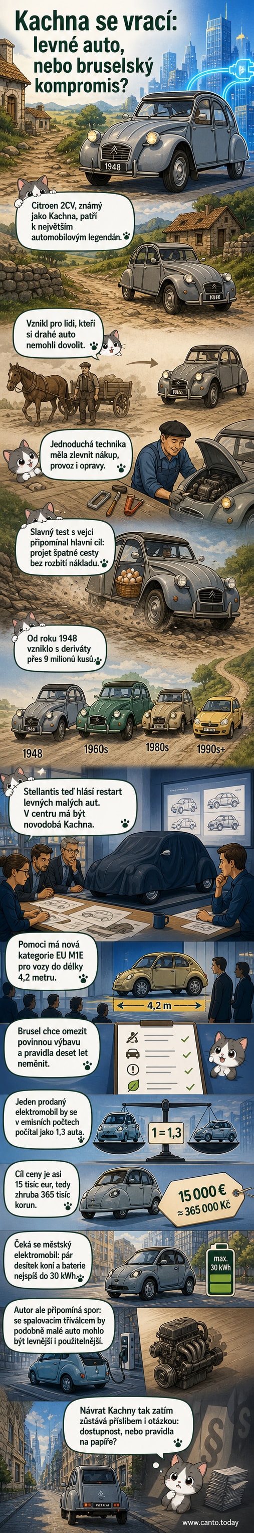 Ilustrace nové verze Citroënu 2CV vedle původního modelu z roku 1948, oba s označením „Kachna“, v městském prostředí s nápisem „Návrat ikonického modelu“.