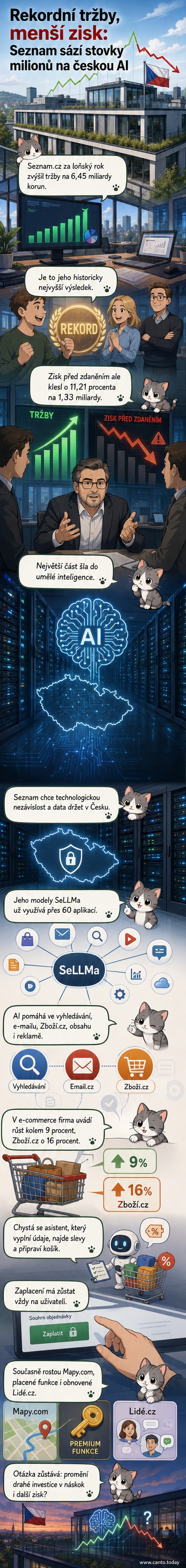 Ilustrace českého loga Seznam.cz s ikonami AI, map, inzerátů a e-mailu, na pozadí grafu růstu tržeb a poklesu zisku.