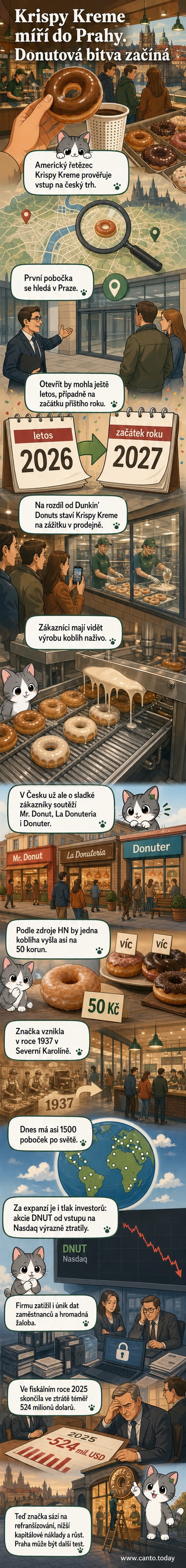 Ilustrace americké cukrárny Krispy Kreme s průhlednou výrobní linkou donutů v centru Prahy, kde zákazníci sledují výrobu.