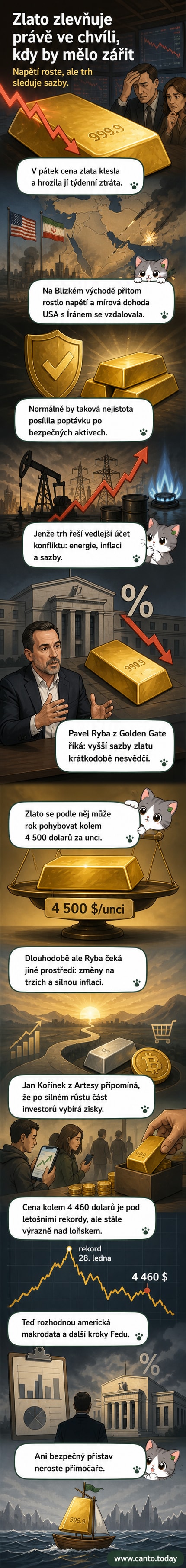 Graf cen zlata s klesající křivkou na pozadí mapy Blízkého východu a ikonami dolaru a úrokových sazeb