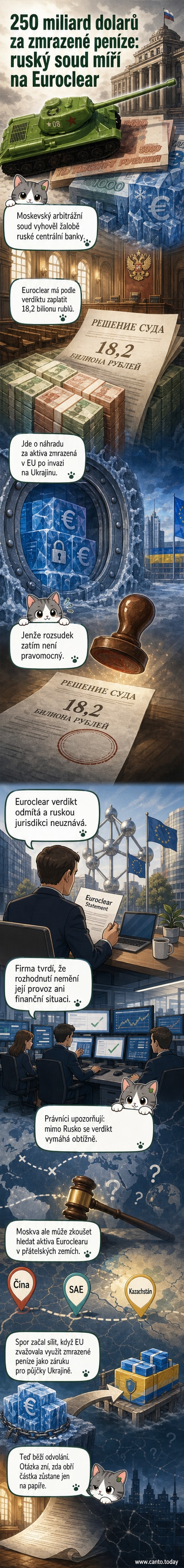 Ilustrace znázorňující ruskou centrální banku a belgickou firmu Euroclear proti sobě u soudu, na pozadí symboly mezinárodních sankcí a zmrazených finančních toků.