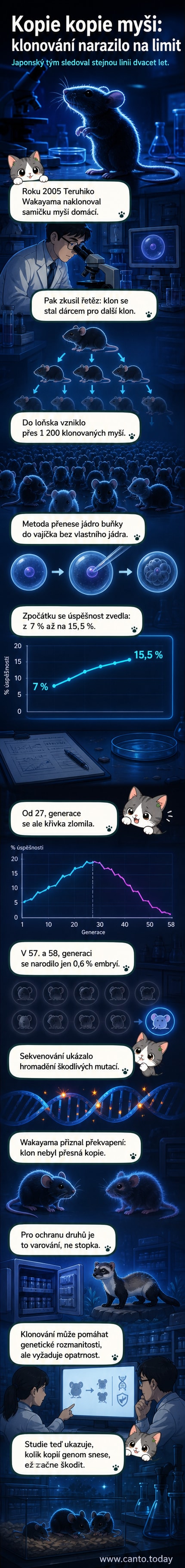 Ilustrace myši s mikroskopickými chromozomy, kolem kterých se hromadí chyby s každou novou generací klonování.