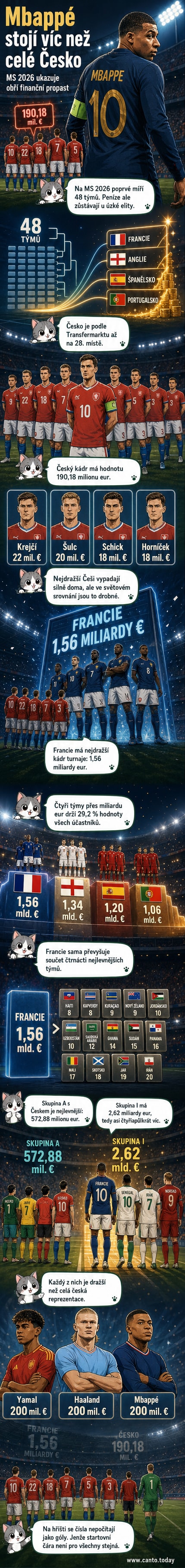 Ilustrace fotbalového stadionu s porovnáním tržní hodnoty týmů – Francie výrazně v čele, Česko blízko spodku.