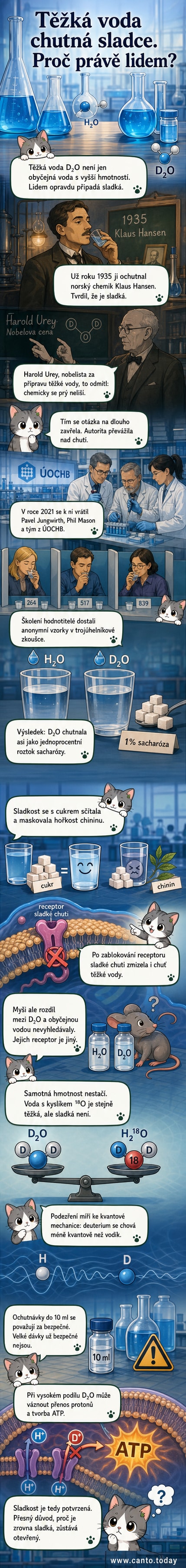 Ilustrace dvou sklenic vody – jedna označená jako H2O, druhá jako D2O – s lidem cítícím sladkost a myší, která rozdíl nevnímá.
