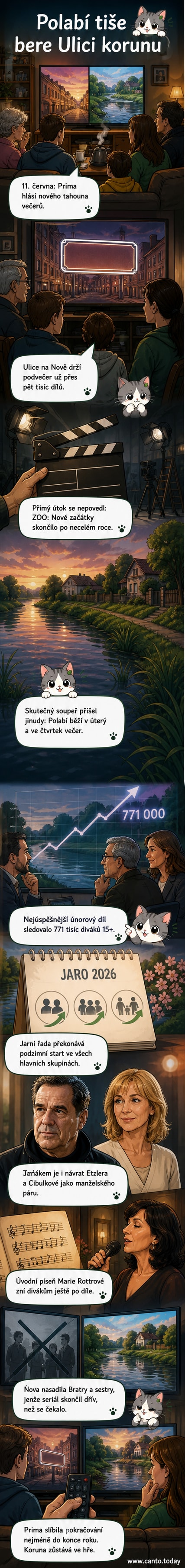 Ilustrace české vesnice u řeky s rodinami na pozadí, nad nimi názvem seriálu Polabí a grafem růstu sledovanosti.