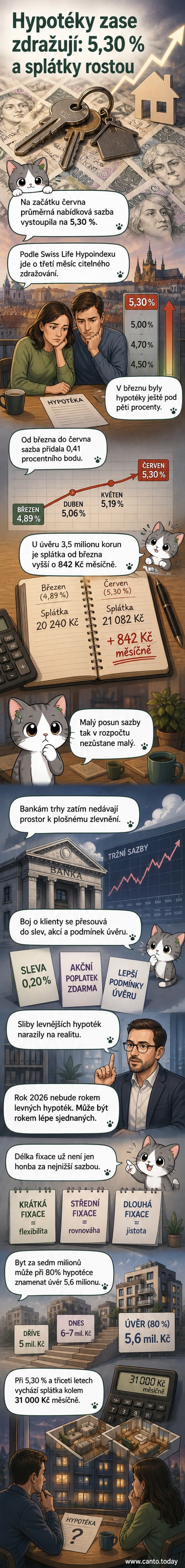Ilustrace znázorňující růst hypotečních sazeb a jejich dopad na měsíční splátky u bytů a domů.